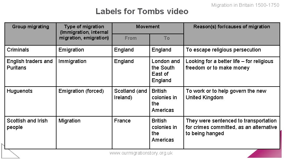 Labels for Tombs video Group migrating Type of migration (Immigration, internal migration, emigration) Movement