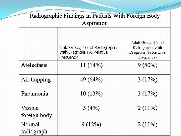 Radiographic Findings in Patients With Foreign Body Aspiration Child Group, No. of Radiographs With