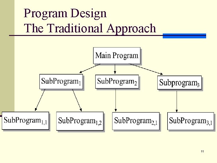 Program Design The Traditional Approach 11 