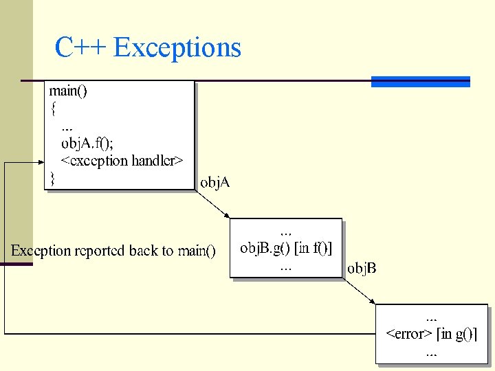 C++ Exceptions 47 