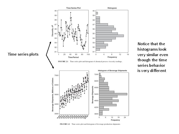 Time series plots Notice that the histograms look very similar even though the time