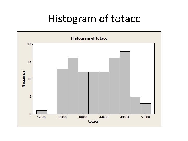 Histogram of totacc 