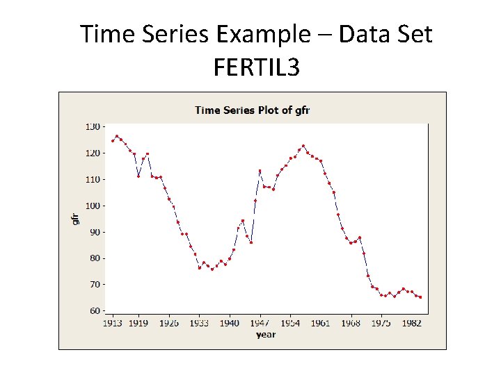 Time Series Example – Data Set FERTIL 3 