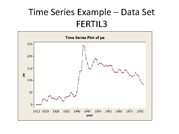 Time Series Example – Data Set FERTIL 3 