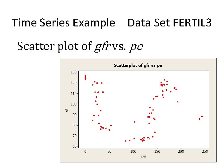 Time Series Example – Data Set FERTIL 3 Scatter plot of gfr vs. pe