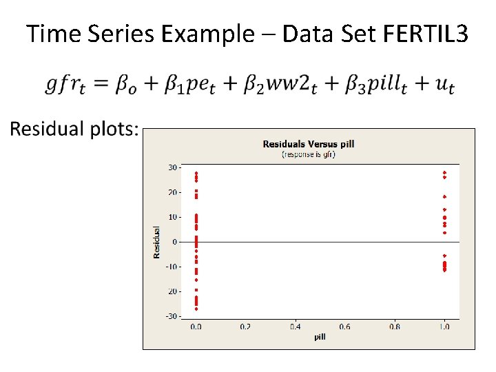 Time Series Example – Data Set FERTIL 3 