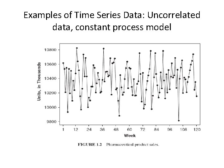 Examples of Time Series Data: Uncorrelated data, constant process model 