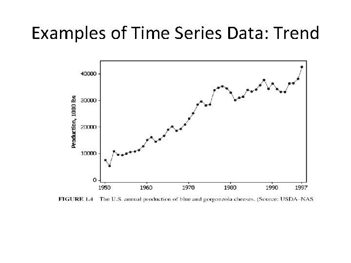 Examples of Time Series Data: Trend 