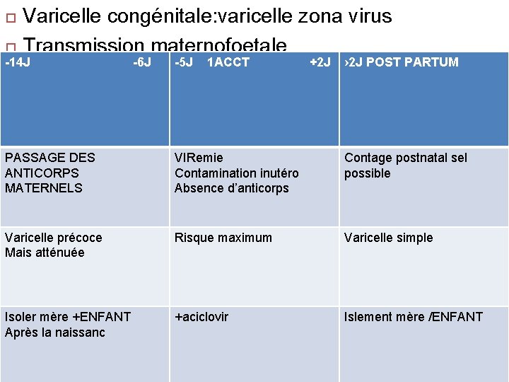 Varicelle congénitale: varicelle zona virus Transmission maternofoetale -14 J -6 J -5 J 1