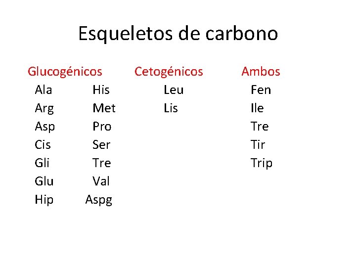 Esqueletos de carbono Glucogénicos Ala His Arg Met Asp Pro Cis Ser Gli Tre