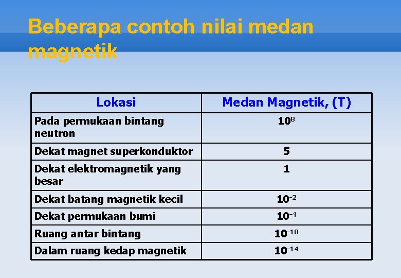 Beberapa contoh nilai medan magnetik Lokasi Pada permukaan bintang neutron Medan Magnetik, (T) 108