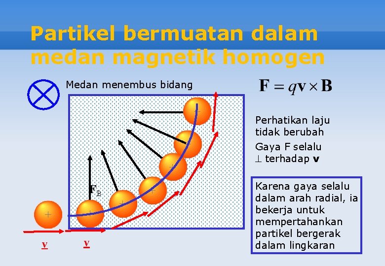 Partikel bermuatan dalam medan magnetik homogen Medan menembus bidang + + + FB +