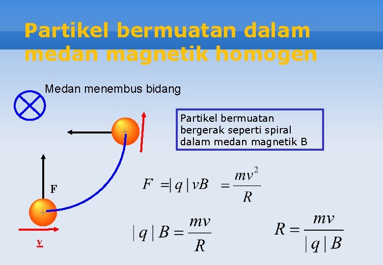 Partikel bermuatan dalam medan magnetik homogen Medan menembus bidang + F + v Partikel