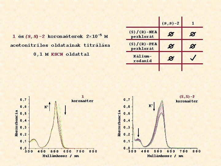 (S, S)-2 1 és(S, S)-2 koronaéterek 2× 10 -5 (S)/(R)-NEA perklorát M (S)/(R)-PEA perklorát