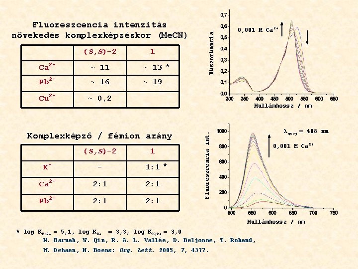 1 Ca 2+ ~ 11 ~ 13 * Pb 2+ ~ 16 ~ 19