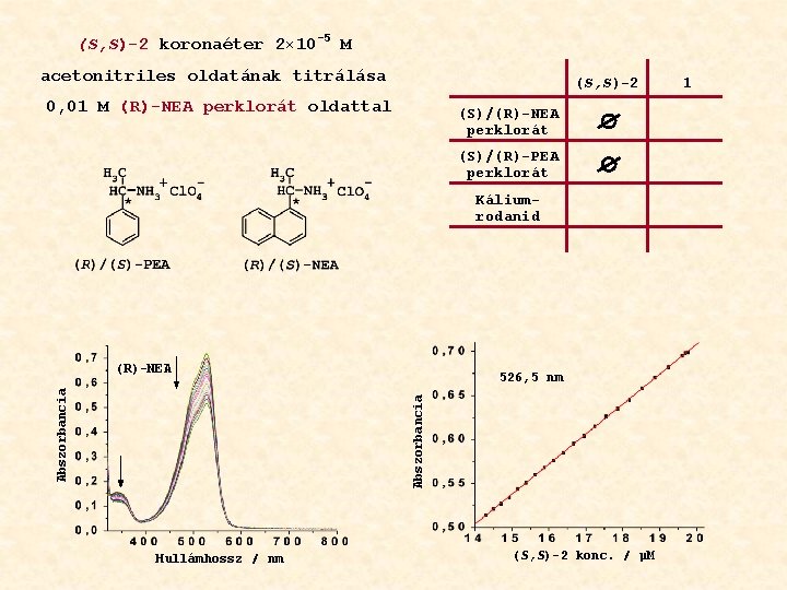 (S, S)-2 koronaéter 2× 10 -5 M acetonitriles oldatának titrálása (S, S)-2 0, 01