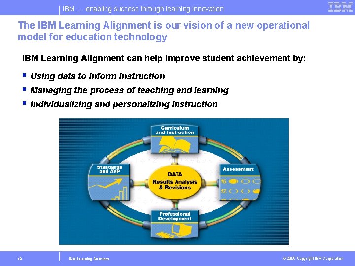 IBM … enabling success through learning innovation The IBM Learning Alignment is our vision