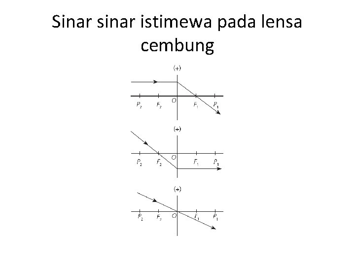 Sinar sinar istimewa pada lensa cembung 