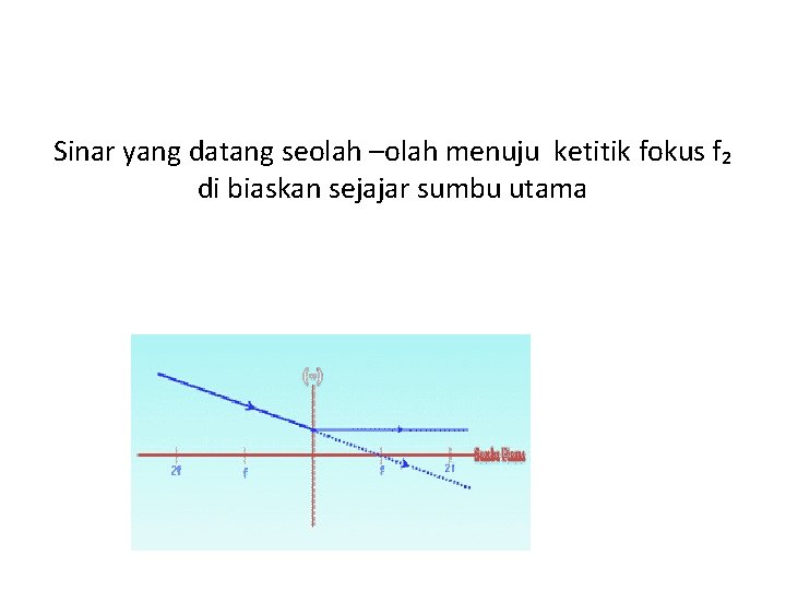 Sinar yang datang seolah –olah menuju ketitik fokus f₂ di biaskan sejajar sumbu utama