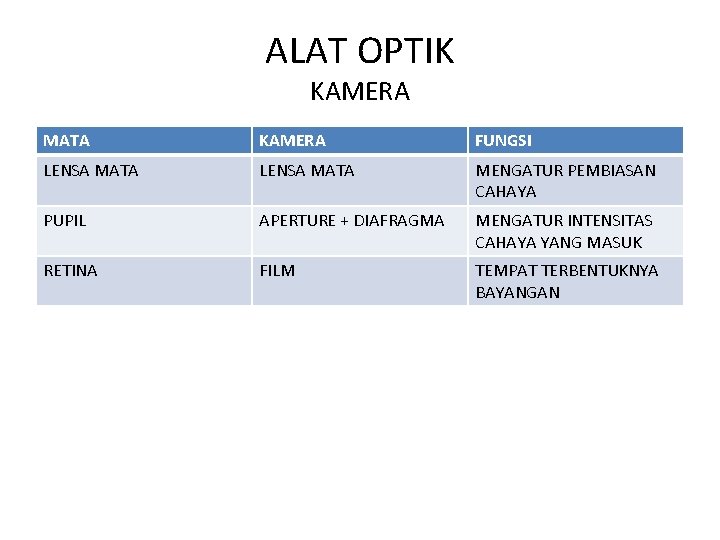 ALAT OPTIK KAMERA MATA KAMERA FUNGSI LENSA MATA MENGATUR PEMBIASAN CAHAYA PUPIL APERTURE +