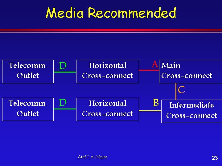 Media Recommended Telecomm. Outlet D Horizontal Cross-connect A Horizontal Cross-connect B Atef J. Al-Najjar