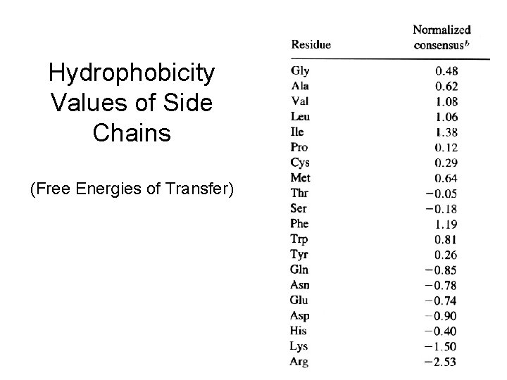 Hydrophobicity Values of Side Chains (Free Energies of Transfer) 