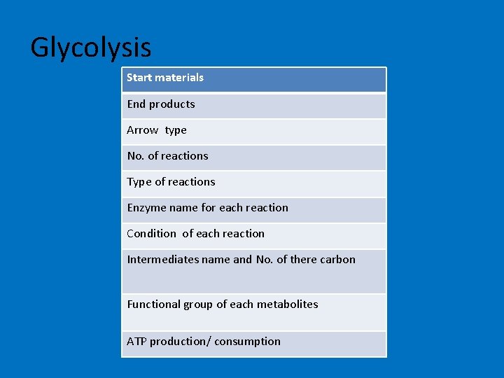 Glycolysis Start materials End products Arrow type No. of reactions Type of reactions Enzyme