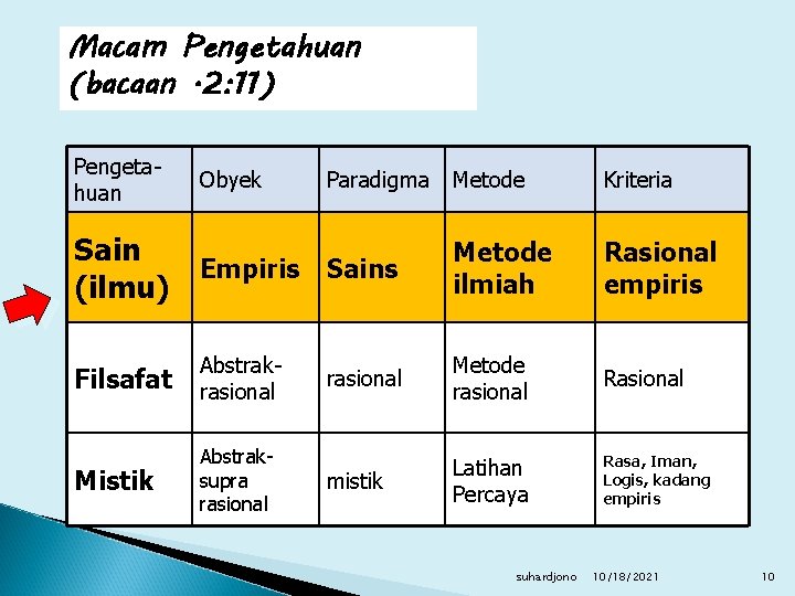 Macam Pengetahuan (bacaan. 2: 11) Pengetahuan Obyek Paradigma Metode Kriteria Metode ilmiah Rasional empiris