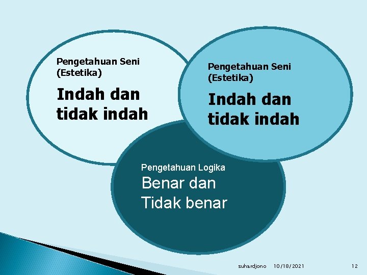 Pengetahuan Seni (Estetika) Indah dan tidak indah Pengetahuan Logika Benar dan Tidak benar suhardjono