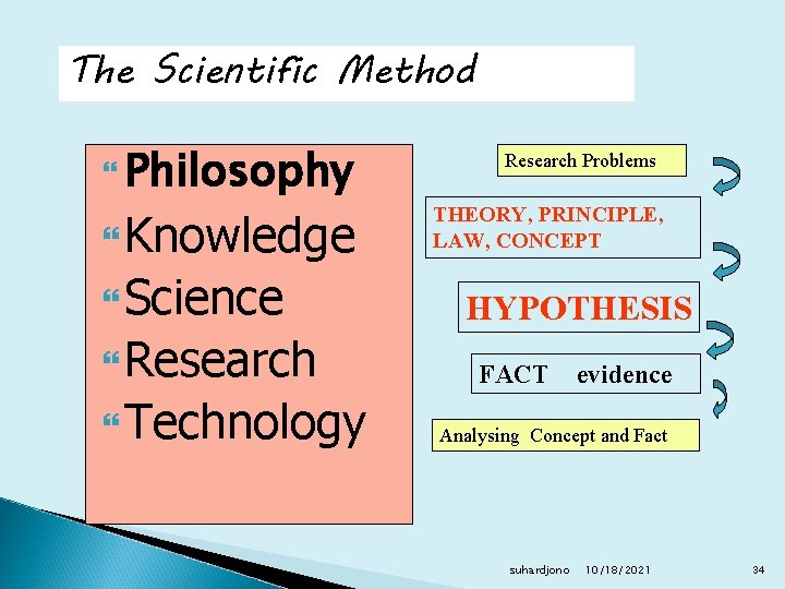 The Scientific Method Philosophy Knowledge Science Research Technology Research Problems THEORY, PRINCIPLE, LAW, CONCEPT