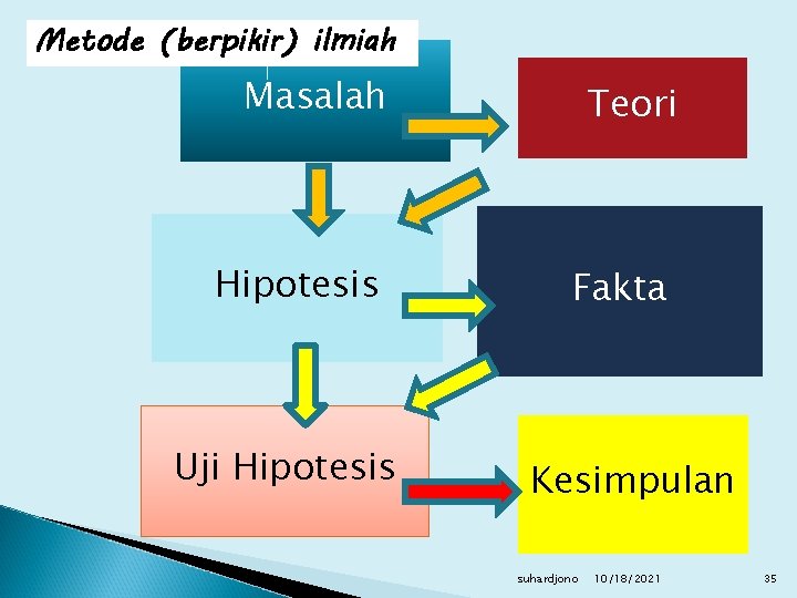 Metode (berpikir) ilmiah Masalah Hipotesis Uji Hipotesis Teori Fakta Kesimpulan suhardjono 10/18/2021 35 