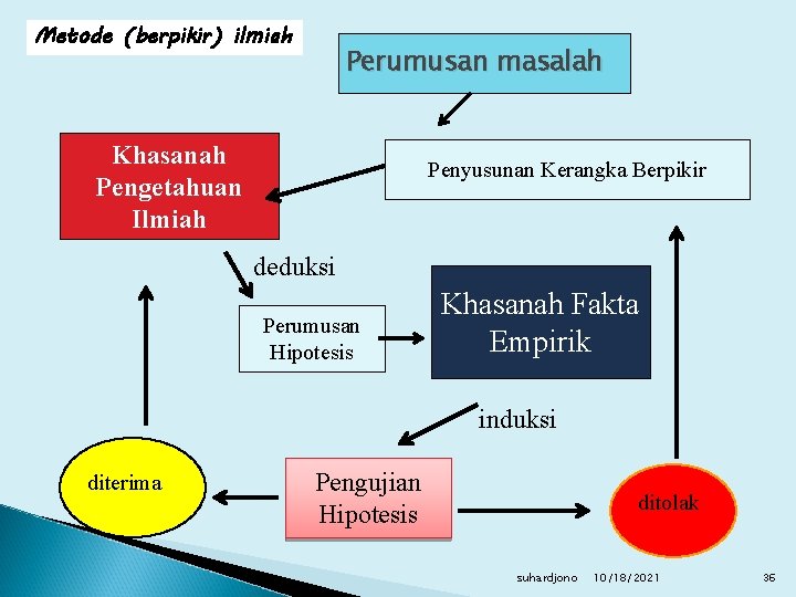 Metode (berpikir) ilmiah Perumusan masalah Khasanah Pengetahuan Ilmiah Penyusunan Kerangka Berpikir deduksi Perumusan Hipotesis