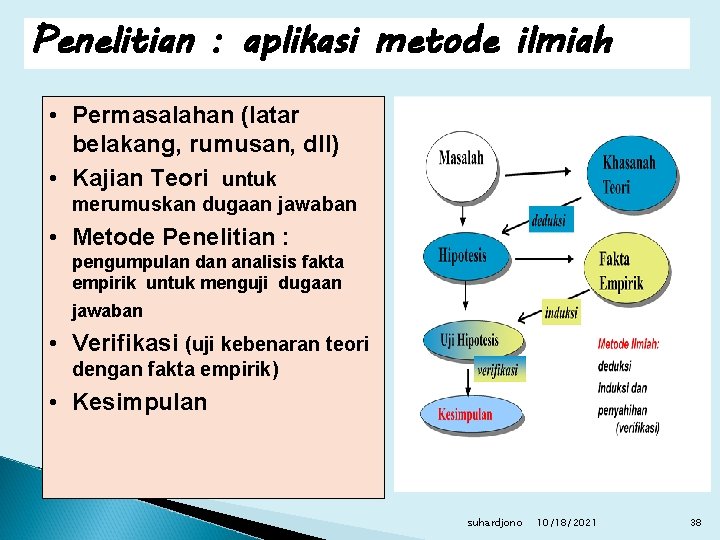 Penelitian : aplikasi metode ilmiah • Permasalahan (latar belakang, rumusan, dll) • Kajian Teori