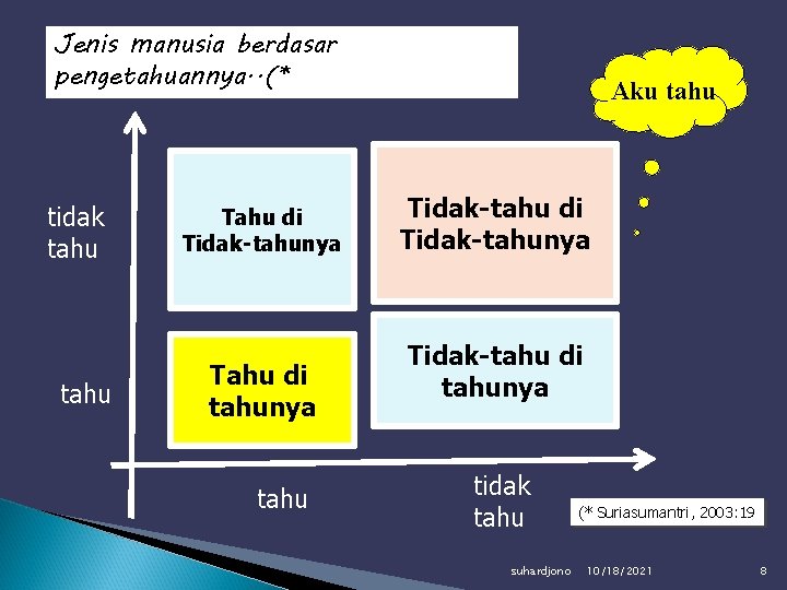 Jenis manusia berdasar pengetahuannya. . (* tidak tahu Tahu di Tidak-tahunya Tahu di tahunya