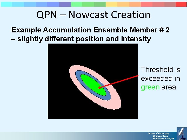 QPN – Nowcast Creation Example Accumulation Ensemble Member # 2 – slightly different position