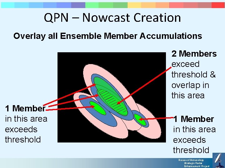 QPN – Nowcast Creation Overlay all Ensemble Member Accumulations 2 Members exceed threshold &