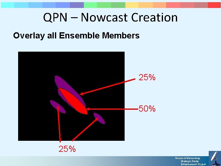 QPN – Nowcast Creation Overlay all Ensemble Members 25% 50% 25% Bureau of Meteorology