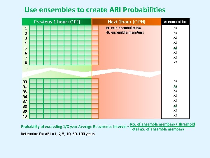 Use ensembles to create ARI Probabilities Previous 1 hour (QPE) 1 2 3 4