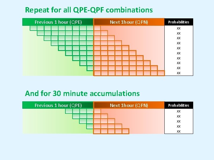 Repeat for all QPE-QPF combinations Previous 1 hour (QPE) Next 1 hour (QPN) Probabilities