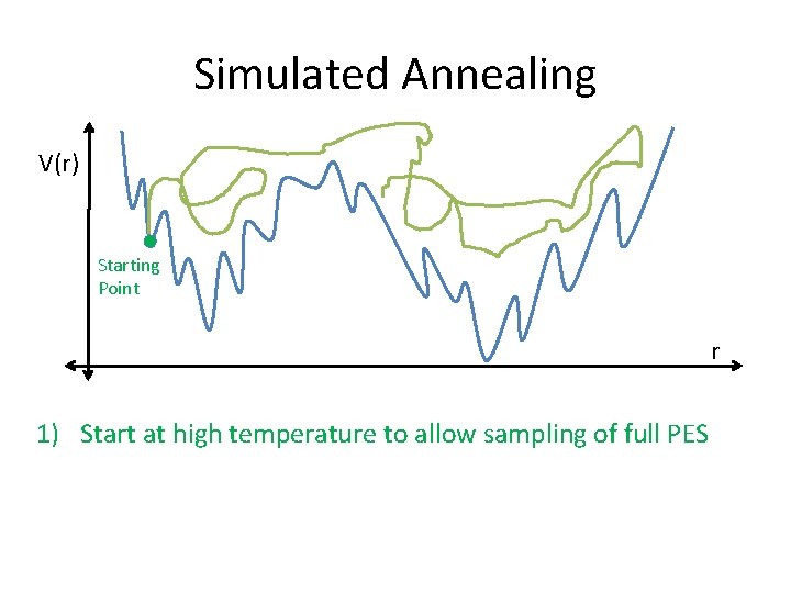 Simulated Annealing V(r) Starting Point r 1) Start at high temperature to allow sampling