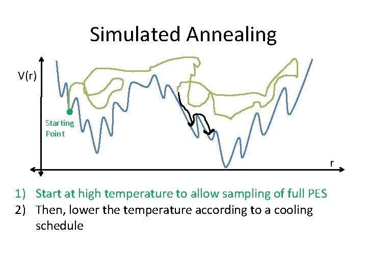 Simulated Annealing V(r) Starting Point r 1) Start at high temperature to allow sampling