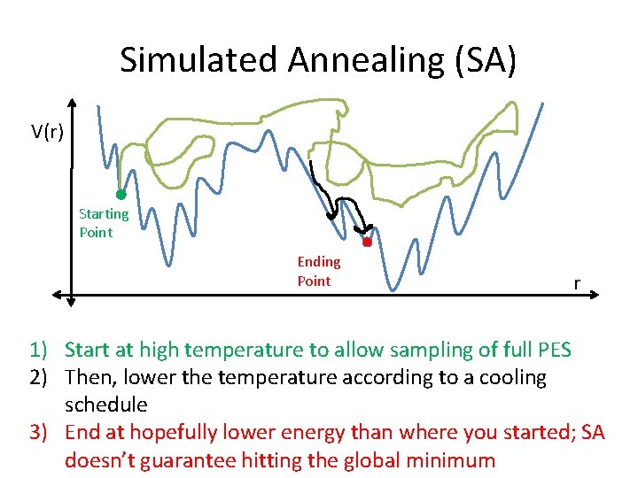 Simulated Annealing (SA) V(r) Starting Point Ending Point r 1) Start at high temperature