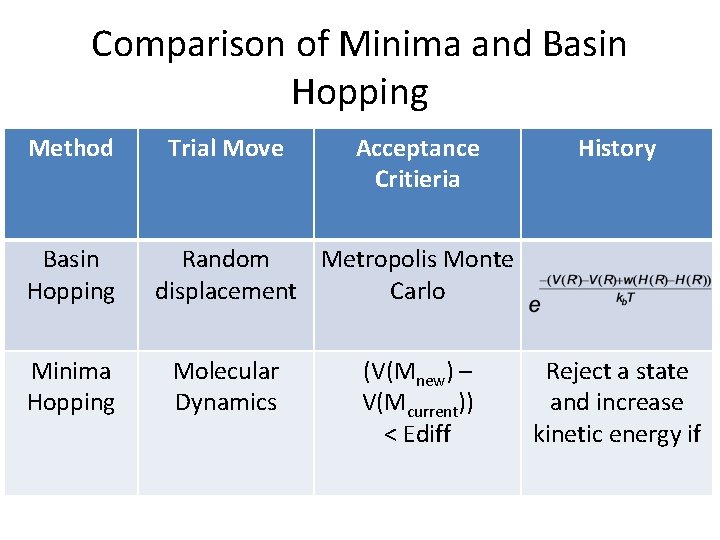 Comparison of Minima and Basin Hopping Method Basin Hopping Minima Hopping Trial Move Acceptance