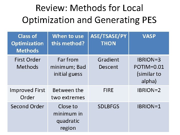 Review: Methods for Local Optimization and Generating PES Class of Optimization Methods First Order
