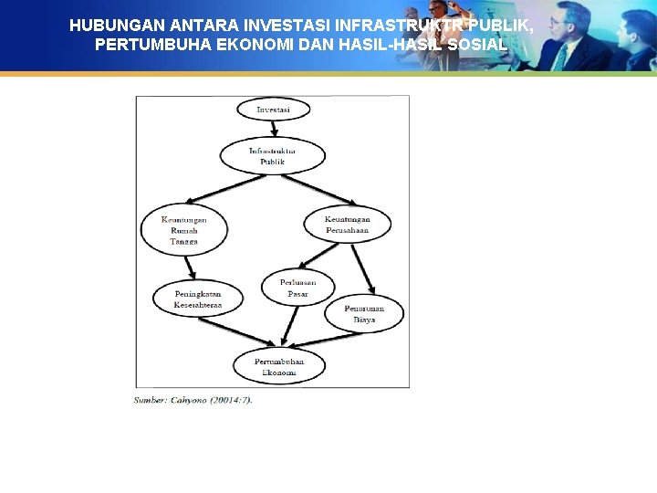 HUBUNGAN ANTARA INVESTASI INFRASTRUKTR PUBLIK, PERTUMBUHA EKONOMI DAN HASIL-HASIL SOSIAL 