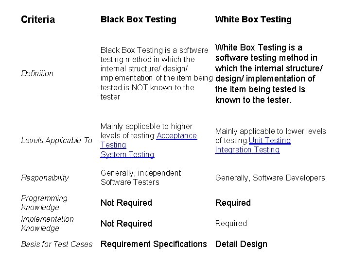Criteria Black Box Testing White Box Testing Definition Black Box Testing is a software
