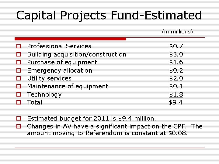 Capital Projects Fund-Estimated (in millions) o o o o Professional Services Building acquisition/construction Purchase