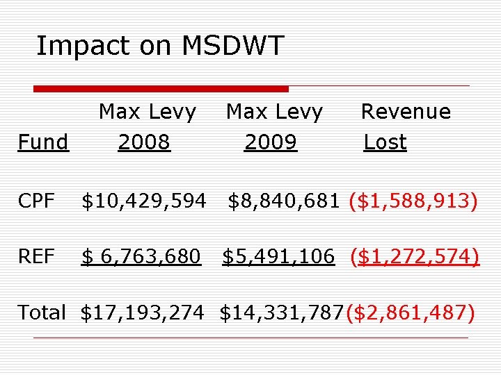 Impact on MSDWT Fund Max Levy 2008 Max Levy 2009 Revenue Lost CPF $10,