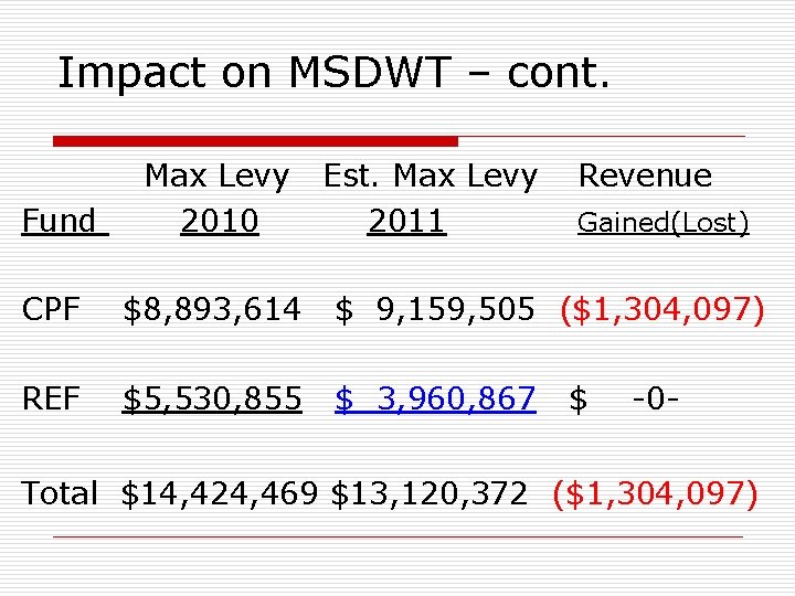Impact on MSDWT – cont. Fund Max Levy 2010 Est. Max Levy 2011 Revenue