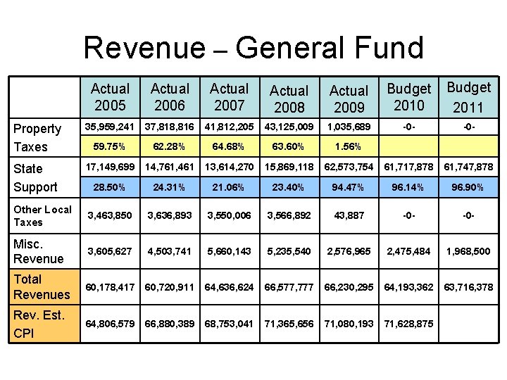 Revenue – General Fund Actual 2005 Actual 2006 Actual 2007 Actual 2008 Actual 2009